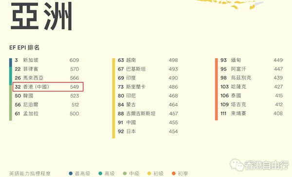 EF英语能力指标 香港排名跌3级排第三十二 18至20岁下滑最严重